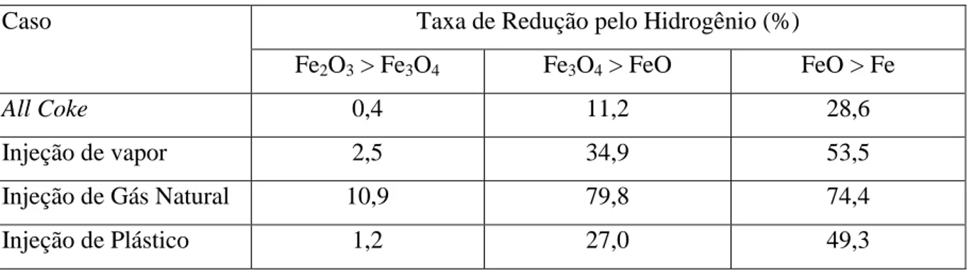 Tabela 3 - Taxa de redução pelo hidrogênio no total da redução indireta  