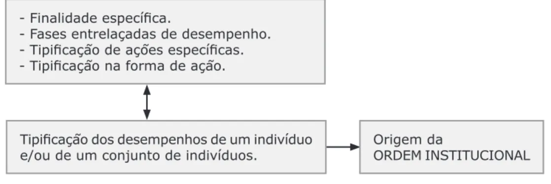 Figura 1 – Origem da ordem institucional. Fonte: Elaborada com base na obra de Berger e Luckmann (2008).