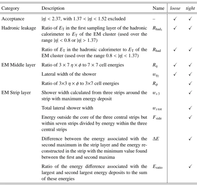 Table 1: Discriminating variables used for loose and tight photon identification.