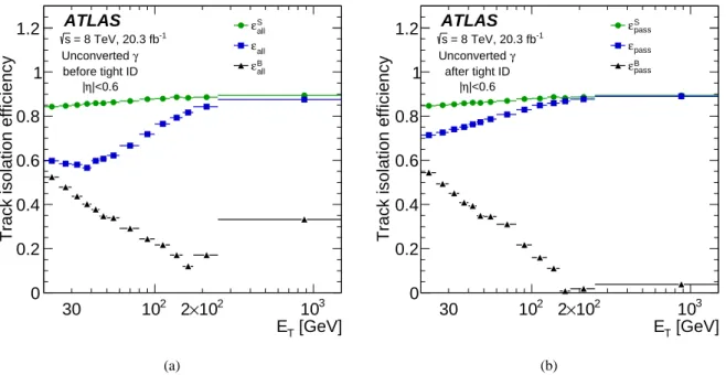 Figure 6: Track isolation efficiencies as a function of E T for unconverted prompt (green circles) and background (black triangles) photon candidates within | η | < 0.6 in (a) the inclusive sample or (b) passing tight identification requirements