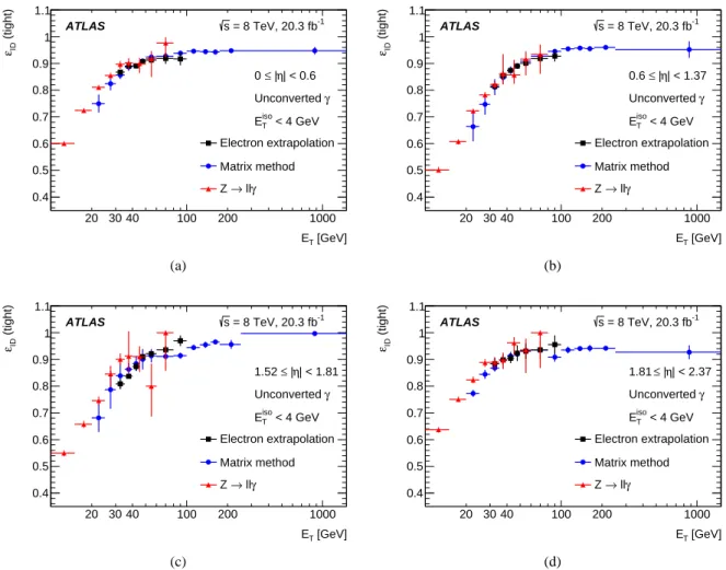 Figure 7: Comparison of the data-driven measurements of the identification efficiency for unconverted photons as a function of E T in the region 10 GeV &lt; E T &lt; 1500 GeV, for the four pseudorapidity intervals (a) | η | &lt; 0.6, (b) 0.6 ≤ | η | &lt; 1