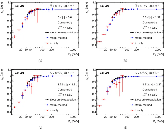 Figure 8: Comparison of the data-driven measurements of the identification efficiency for converted photons as a function of E T in the region 10 GeV &lt; E T &lt; 1500 GeV, for the four pseudorapidity intervals (a) | η | &lt; 0.6, (b) 0.6 ≤ | η | &lt; 1.3