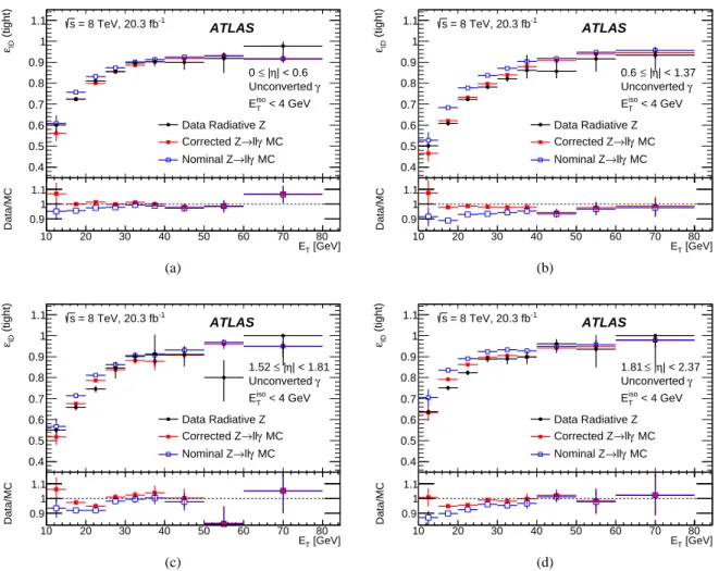 Figure 9: Comparison of the radiative Z boson data-driven efficiency measurements of unconverted photons to the nominal and corrected Z → ℓℓγ MC predictions as a function of E T in the region 10 GeV &lt; E T &lt; 80 GeV, for the four pseudorapidity interva