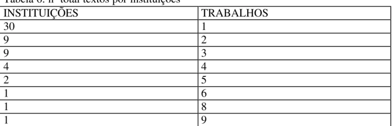 Tabela 6: nº total textos por instituições   