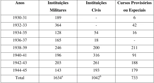 TABELA 1 - Número, Origem Institucional do Pessoal Especializado em Educação Física  formado entre 1930-1945