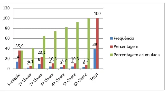 Tabela 2 - Que classe o professor leciona na escola Primária do Kasseque nº 1029? 