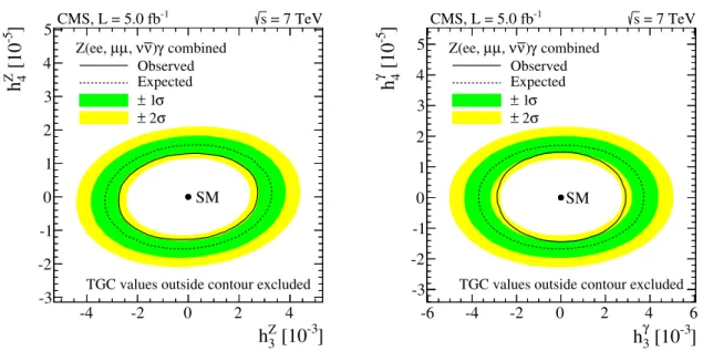 Figure 6: Two-dimensional 95% CL limits on ZZγ couplings (left) and Zγγ couplings (right) for combined neutral and charged leptonic channels.