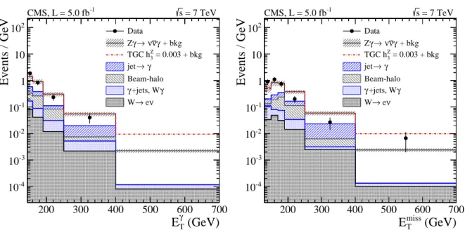 Figure 2: The E T γ and E miss T distributions in data (points with error bars) compared with the SM Zγ → ννγ signal and estimated contributions from backgrounds (filled histograms)
