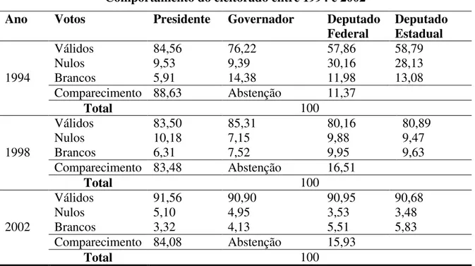 Tabela 1 - Dados percentuais do comportamento do eleitorado do estado de São Paulo entre   1994 e 2002 