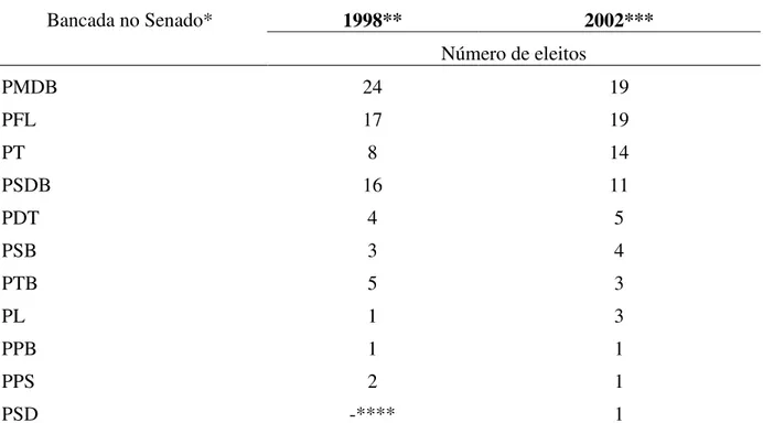 Tabela 6 - Número de senadores eleitos, por partido, em 1998 e 2002  Bancada no Senado*  1998**  2002***  Número de eleitos  PMDB  24  19  PFL  17  19  PT  8  14  PSDB  16  11  PDT  4  5  PSB  3  4  PTB  5  3  PL  1  3  PPB  1  1  PPS  2  1  PSD  -****  1 