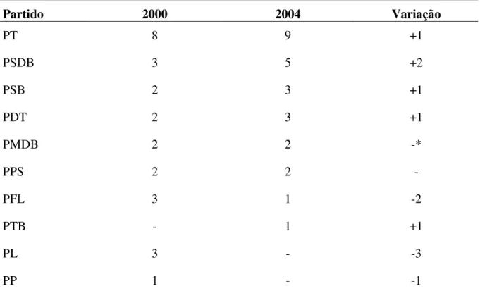 Tabela 9 - Resultado das Capitais nas eleições 2004 comparativos com 2000 em desempenho  partidário  Partido  2000  2004  Variação  PT  8  9  +1  PSDB  3  5  +2  PSB  2  3  +1  PDT  2  3  +1  PMDB  2  2  -*  PPS  2  2  -  PFL  3  1  -2  PTB  -  1  +1  PL  