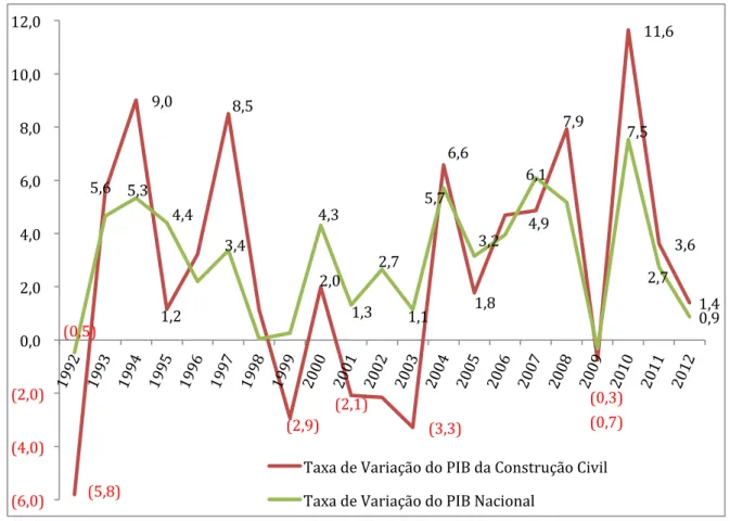 Figura 2: Evolução da Taxa de Variação do PIB da Construção Civil e do PIB Nacional  Fonte: IBGE - Sistema de Contas Nacionais Brasil