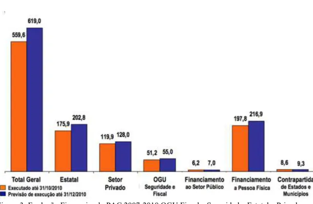 Figura 3: Evolução Financeira do PAC 2007-2010 OGU Fiscal e Seguridade, Estatal e Privado   (R$ Bilhões)