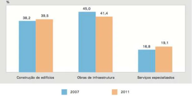 Figura 4: Participação Percentual das Atividades da Construção no Total da Receita Bruta – Brasil   Fonte:  IBGE,  Diretoria  de  Pesquisas,  Coordenação  de  Indústria,  Pesquisa  Anual  da  Indústria  da  Construção 2007/2011