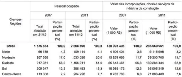 Tabela  2:  Pessoal  Ocupado  e  Valor  Corrente  das  Incorporações,  obras  e/ou  serviços da Indústria da Construção, segundo as Grandes Regiões – 2007-2011 