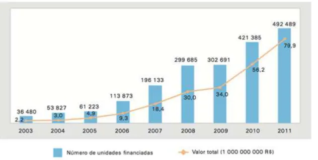 Figura 8: Financiamento Imobiliário com Recursos da Caderneta de Poupança, Segundo o Número de      Unidades Financiadas e o Valor Total – Brasil – 2003-2011 