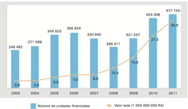 Figura 9: Financiamento Imobiliário com Recursos do FGTS, Segundo o Número de Unidades  Financiadas e o Valor Total – Brasil – 2003-2011