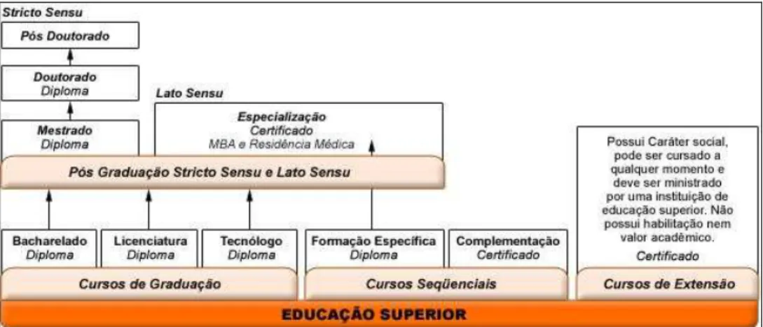 FIGURA 1 - Níveis de Formação da Educação Superior Brasileira  Fonte: MEC 