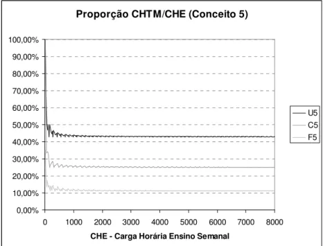 GRÁFICO 2 – Proporção CHTM/CHE por tipo de IES  Legenda: U5 – Universidade (Conceito 5) 