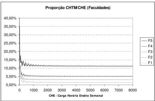 GRÁFICO 5 – Proporção CHTM/CHE nas Faculdades  Legenda: F5 – Faculdade (Conceito 5) 