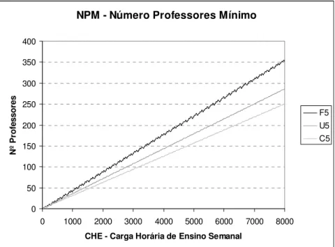 GRÁFICO 6 - Número de Professores Mínimo por tipo de IES  Legenda: U5 – Universidade (Conceito 5) 