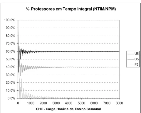 GRÁFICO 7 - Percentual de Professores em Tempo Integral por tipo de IES  Legenda: U5 – Universidade (Conceito 5) 