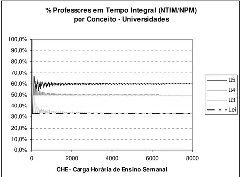 GRÁFICO 8 - Percentual de Professores em Tempo Integral nas Universidades  Legenda: U5 – Universidade (Conceito 5) 