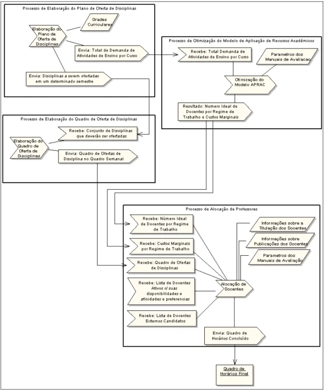 FIGURA 3  - Diagrama de processo para construção do quadro de horários 