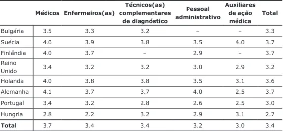 Tabela 2 – Insegurança do emprego por país e ocupação. Médicos Enfermeiros(as) Técnicos(as)  complementares  de diagnóstico Pessoal  administrativo Auxiliares de ação médica Total Bulgária 3.5 3.3 3.2 – – 3.3 Suécia 4.0 3.9 3.8 3.5 4.0 3.7 Finlândia 4.0 3.