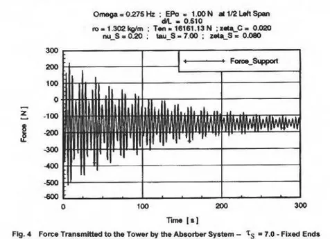 Fig. 4  Force Tran.mltted to the To-r by the Absoro.r SystBm- 't  s •  7.0 • Flxec:t Ends 