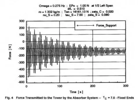 Fig. 4  Force Tran.mltted to the To-r by the Absoro.r SystBm- 't  s •  7.0 • Flxec:t Ends 
