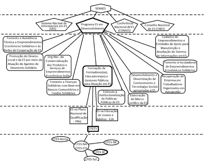 Figura 1. Organograma das políticas públicas da SENAES. Destaque para o CFES-SE.  Criado a partir das  informações no site do MTE