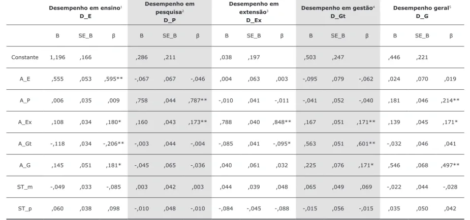 Tabela 5 – Análises de regressão para a variável dependente desempenho.