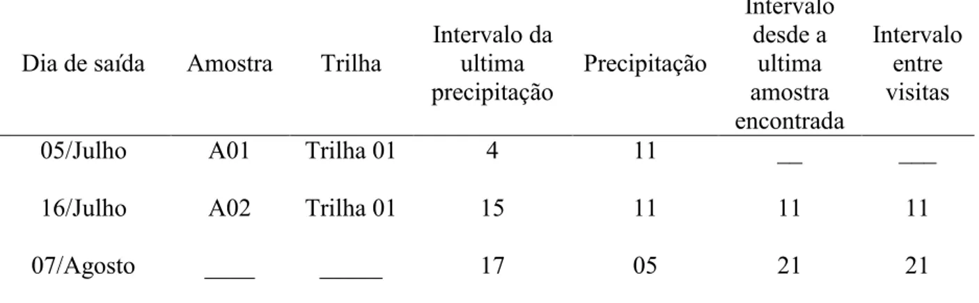 Tabela 2. Informações sobre as saídas de campo e coleta de amostras. Intervalos entre as datas  (dias) e precipitação (mm) do período de coleta