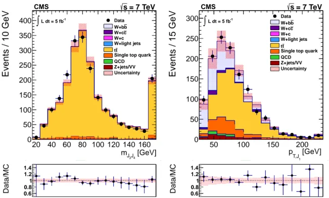 Figure 1: The distribution of the invariant mass m J 3 J 4 of the two additional light jets in the tt background data sample (left)