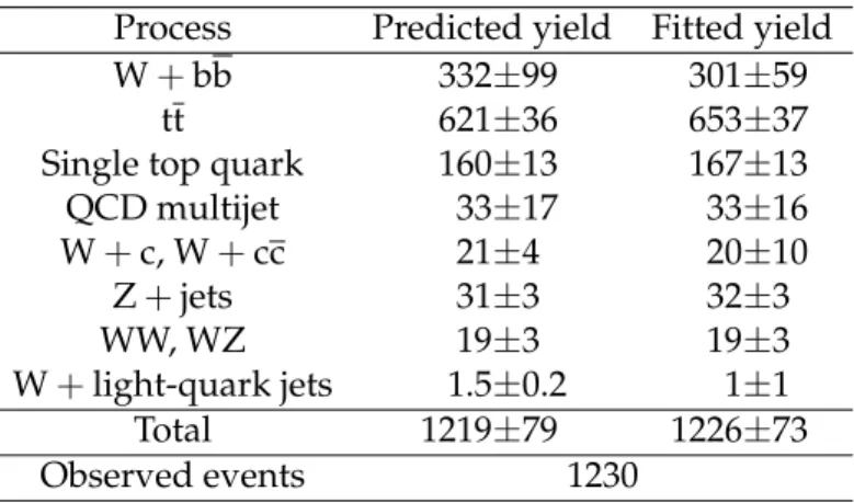 Table 1: Comparison of the yields expected from the SM and obtained from the fit to the ana- ana-lyzed data sample