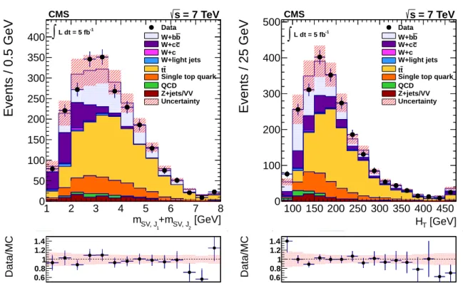 Figure 2: The distribution of the sum of the masses reconstructed from all the particles originat- originat-ing at the SVs, m SV, J 1 + m SV, J 2 , (left) and the distribution for the variable H T (right) in the  alter-native looser b-tag selection