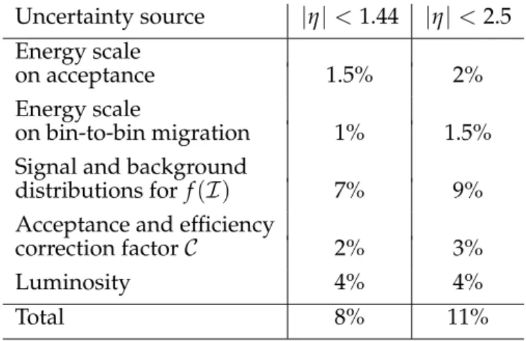 Table 1: Contributions to the systematic uncertainties on the measured differential cross sec- sec-tions for two pseudorapidity ranges