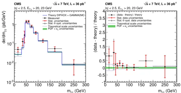 Figure 3: (Left) Diphoton differential cross section as a function of the photon pair invariant mass m γγ from data (points) and from theory (solid line) for the photon pseudorapidity range
