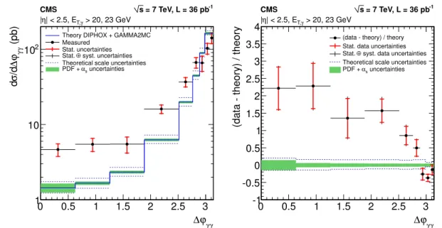 Figure 7: (Left) Diphoton differential cross section as a function of the azimuthal angle be- be-tween the two photons, ∆ ϕ γγ , from data (points) and from theory (solid line) for the photon pseudorapidity range | η | < 2.5