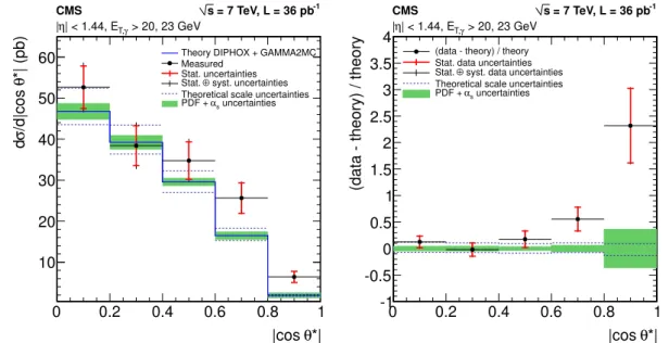 Figure 10: (Left) Diphoton differential cross section as a function of | cos θ ∗ | from data (points) and from theory (solid line) for the photon pseudorapidity range | η | < 1.44