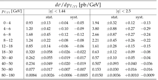 Table 3: Measured diphoton differential cross section as a function of p T,γγ for the two photon pseudorapidity ranges, with statistical (stat.) and systematic (syst.) uncertainties.