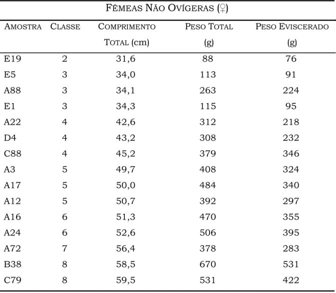Tabela 3. Caracterização das amostras de cação - fêmeas não ovígeras. 