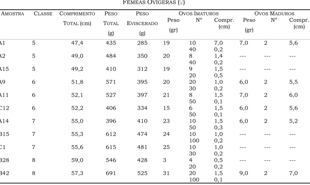 Tabela 4. Caracterização das amostras de cação - fêmeas ovígeras. 