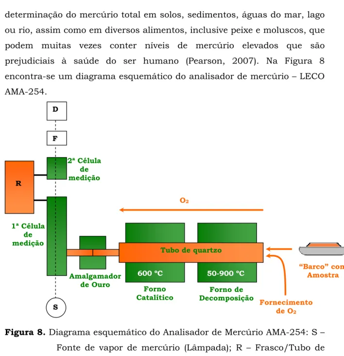 Figura 8. Diagrama esquemático do Analisador de Mercúrio AMA-254: S –  Fonte de vapor de mercúrio (Lâmpada); R – Frasco/Tubo de  Retenção; F – Filtro de Interferência; D – Detector (Gwendy  and Pierre, 1997; Pearson, 2007)
