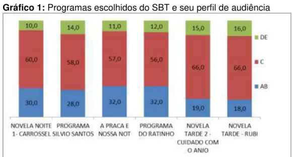 Gráfico 1: Programas escolhidos do SBT e seu perfil de audiência 