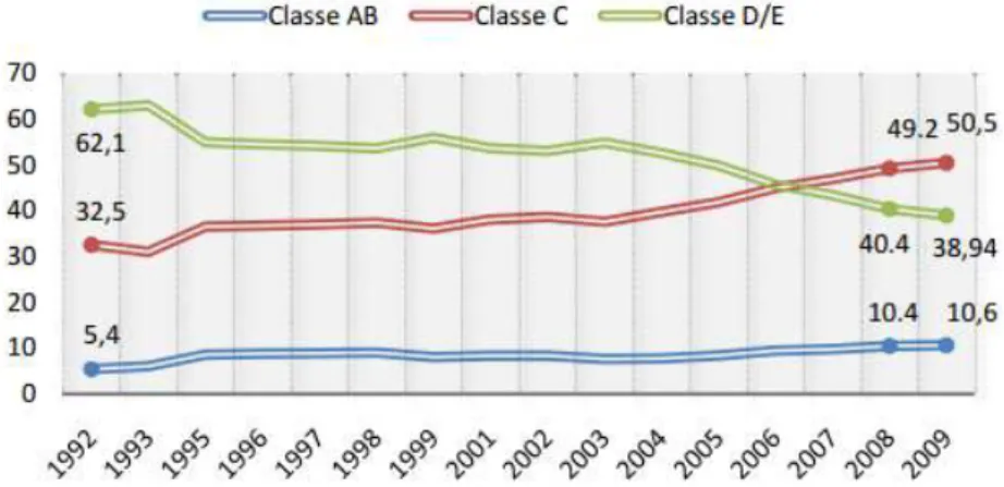 Gráfico 9: Evolução das classes econômicas segundo critério CPS/FGV 