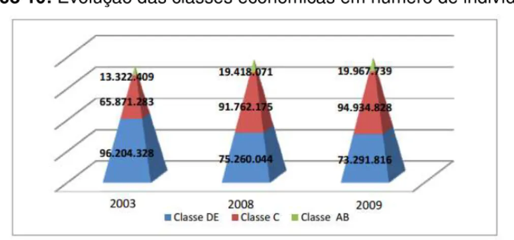 Gráfico 10: Evolução das classes econômicas em número de indivíduos 