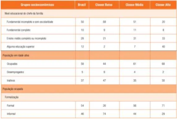 Tabela  6:  Composição  da  classe  C  segundo  nível  de  escolaridade  do  chefe  de  família, taxa de ocupação e formalização do trabalho 