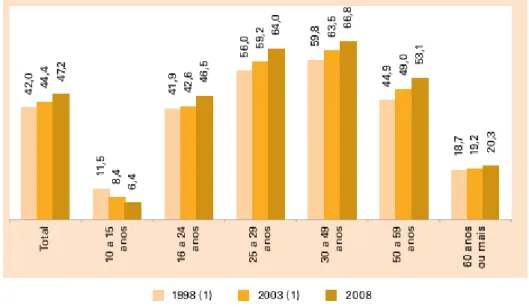 Gráfico  11:  Proporção  das  mulheres  de  10  anos  ou  mais  de  idade,  ocupadas,  segundo os grupos de idade 